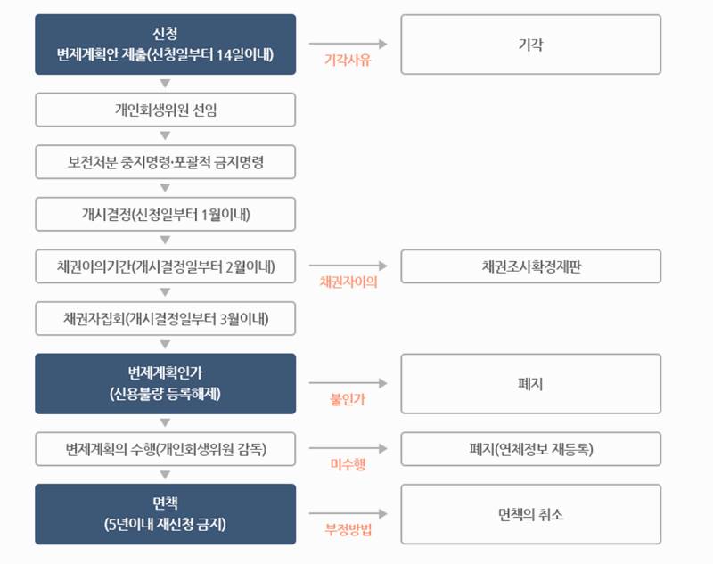 개인회생 신청 절차