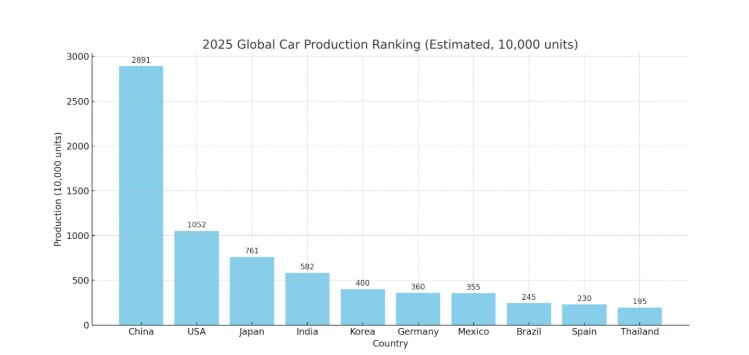 2025년 자동차 생산 국가 TOP10