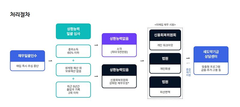 새도약기금 신청 방법
