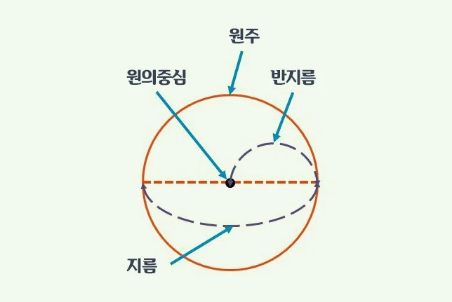 원주율 구하는 공식: 초등학생도 100점 맞는 쉬운 문제 풀이법