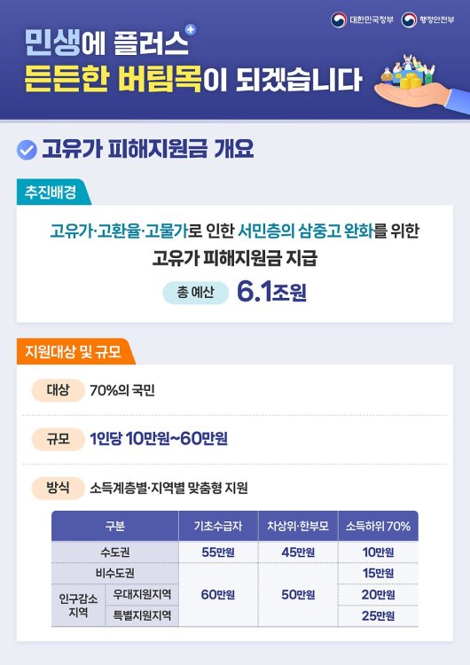 고유가 피해지원금 발표
