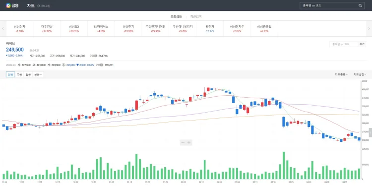하이브 주가 계단식 하락 패턴 주의