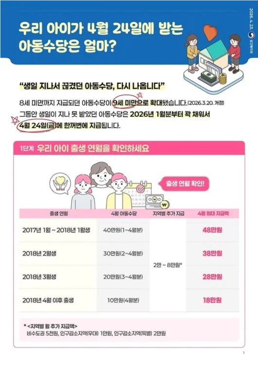 아동수당 지급 금액