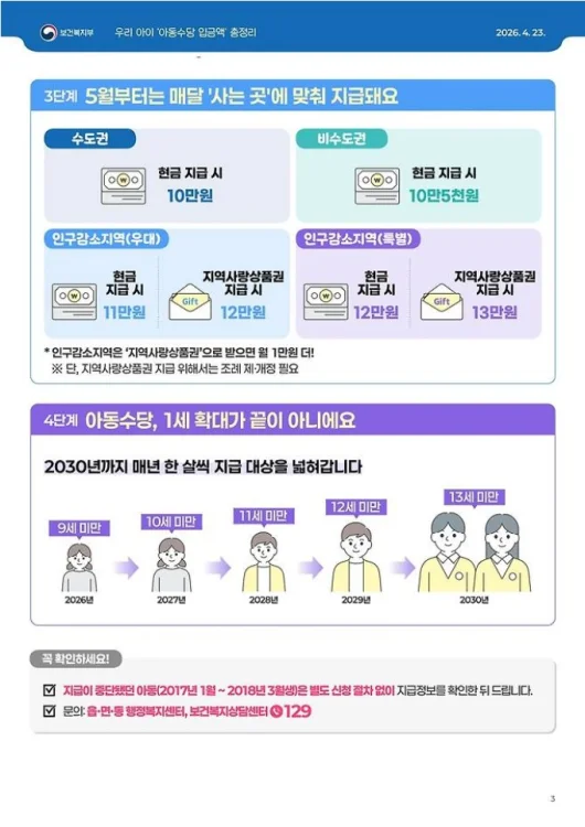 아동수당 입금액