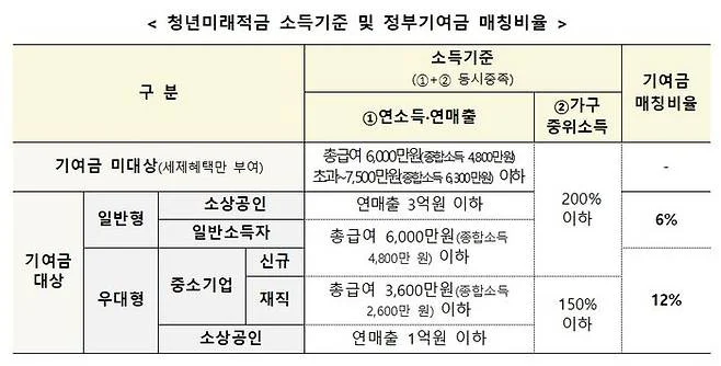 청년미래적금 소득기준 정부 기여금