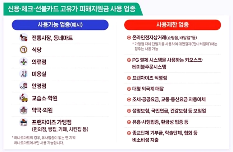 고유가 피해지원금 사용처