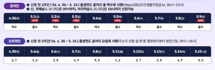 경남 도민생활지원금 신청