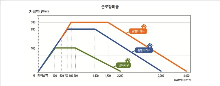 근로장려금 신청자격에 따른 지금가능액