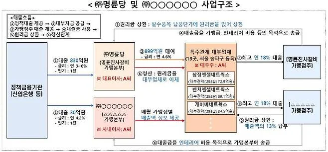 명륜진사갈비 사업구조
