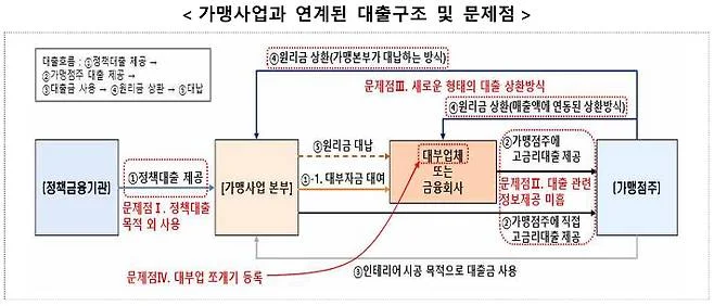 명륜진사갈비 고금리 대출구조 문제점