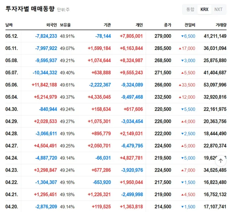 삼성전자 투자자별 매매동향