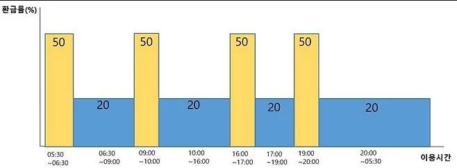k패스 환급금 비율