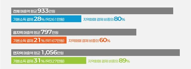 농어촌 기본소득 긍정 평가