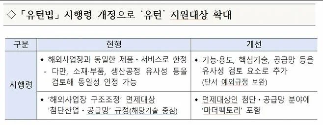 유턴법 시행령 개정 지원대상